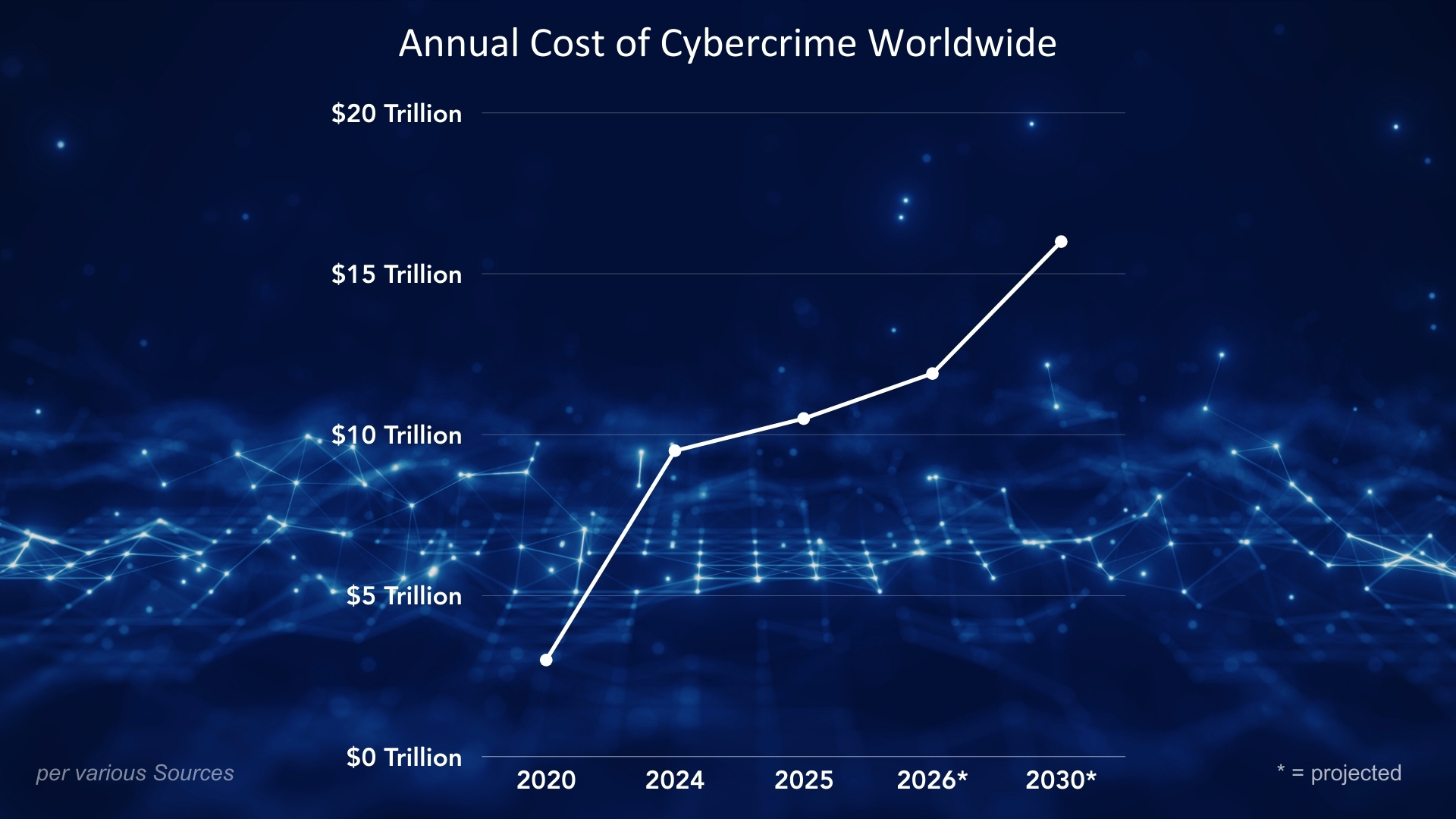 Chart that shows the total cost of cybercrime worldwide. Starting in 2020 at 3 trillion, the chart rises to nearly 10 in 2024, 11-ish in 2025, and projected for 12 in 2026 and a whopping 16 trillion by 2030.