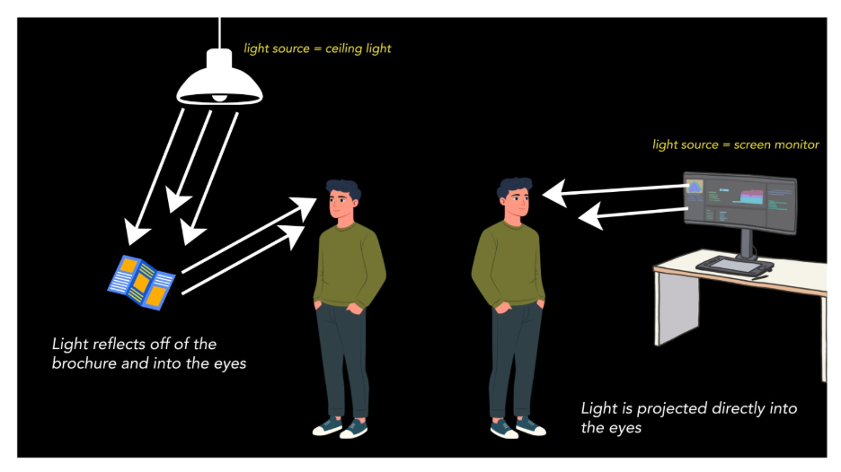 Image showing the reflection vs projection of light.